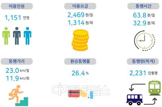 대중교통 이용 현황 조사 그래프<국토부 제공>